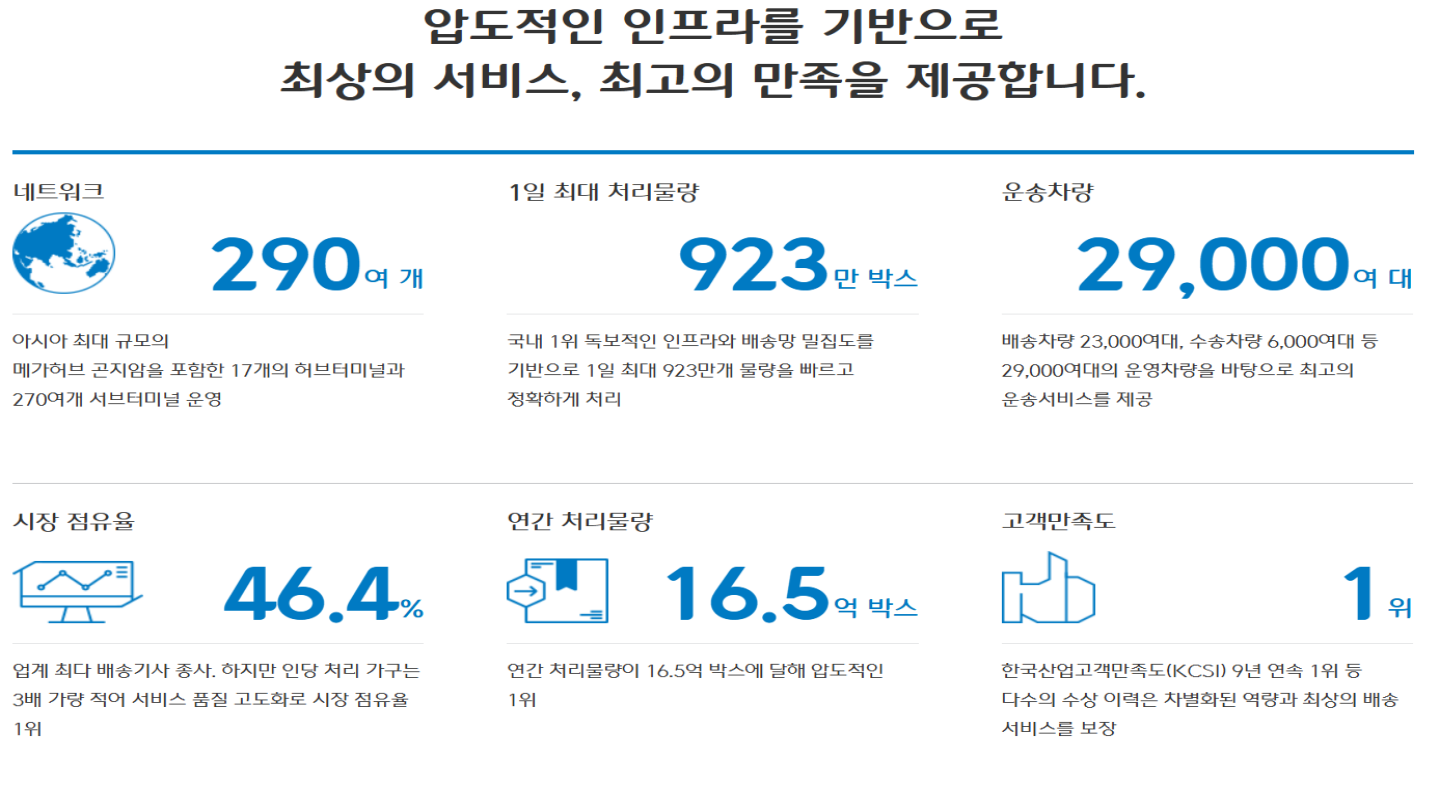 시장규모 및 네트워크